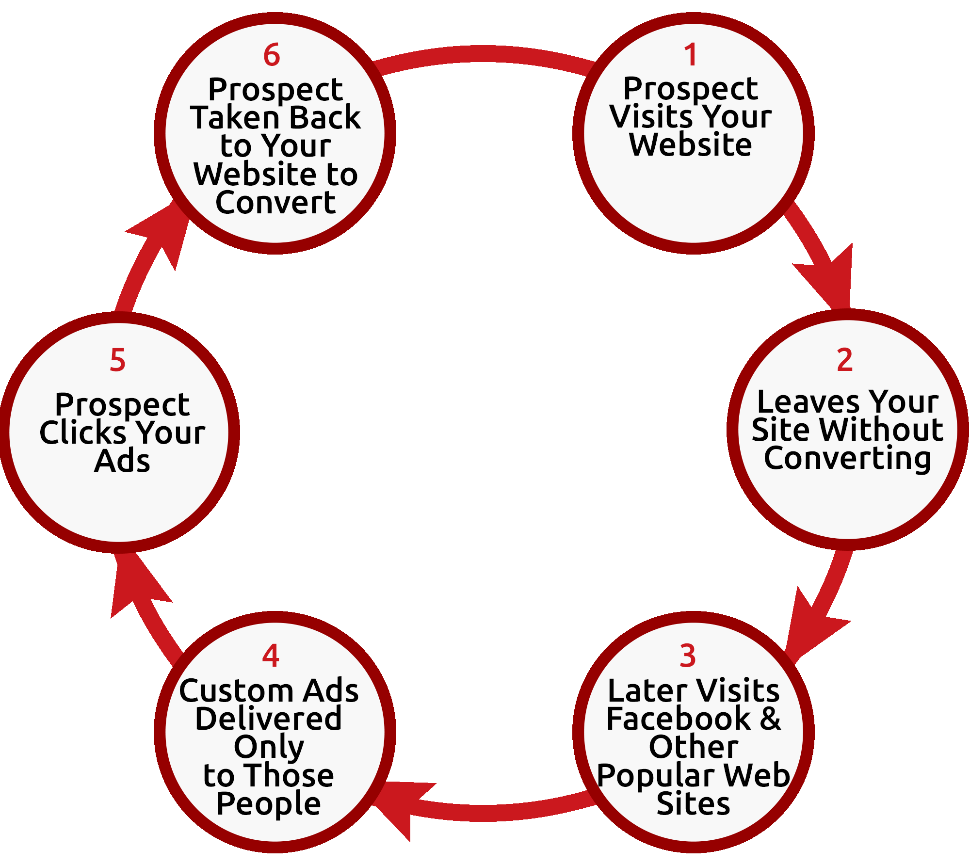 A detailed visual breakdown of FOSSmg's retargeting and remarketing process, showcasing strategies for re-engaging website visitors and driving higher conversion rates through precision-targeted ads.